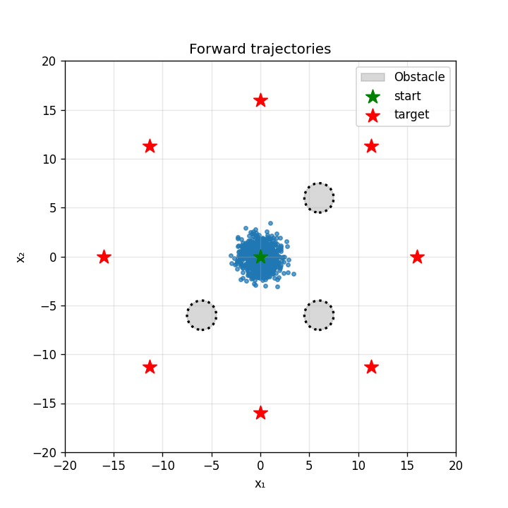 Animation of an interacting population controlled using a mean-field Schrödinger bridge.